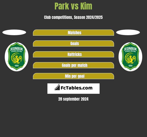 Park vs Kim h2h player stats