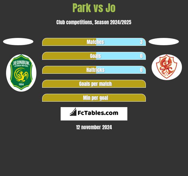 Park vs Jo h2h player stats