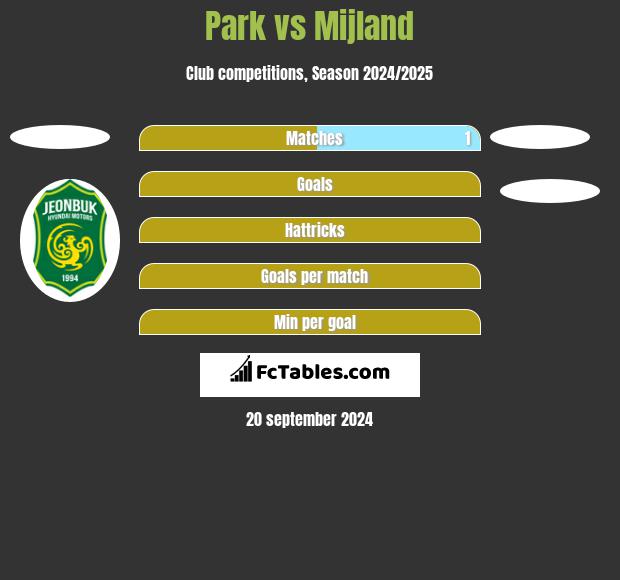 Park vs Mijland h2h player stats