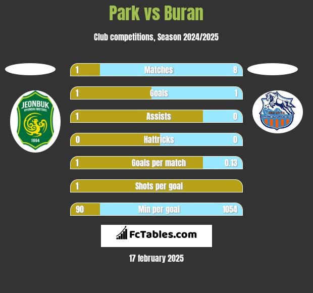 Park vs Buran h2h player stats