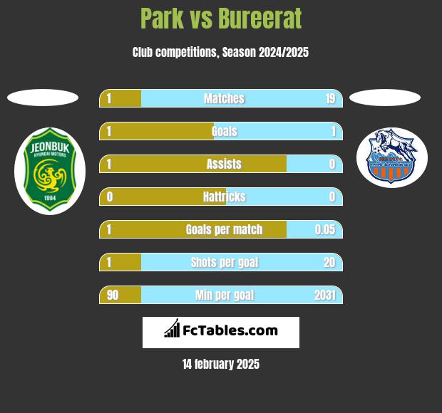 Park vs Bureerat h2h player stats