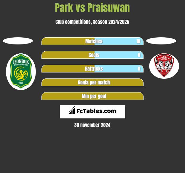 Park vs Praisuwan h2h player stats