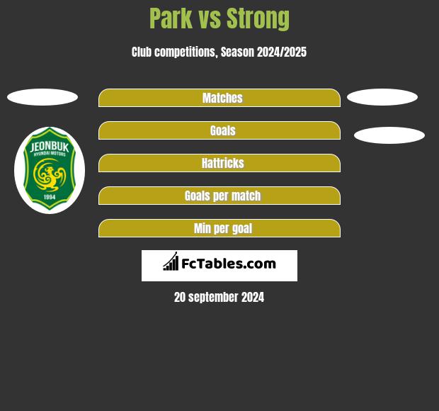 Park vs Strong h2h player stats