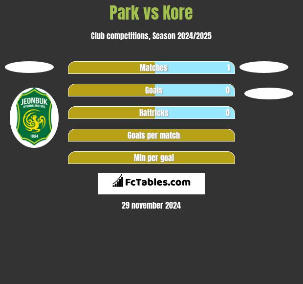 Park vs Kore h2h player stats