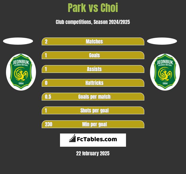 Park vs Choi h2h player stats