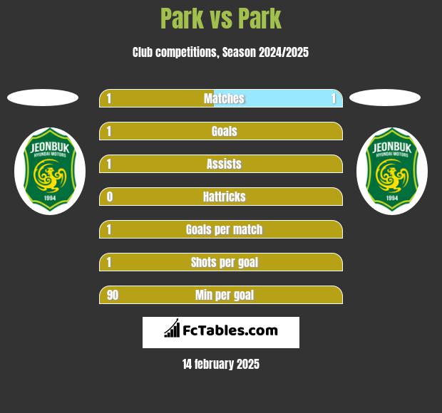 Park vs Park h2h player stats