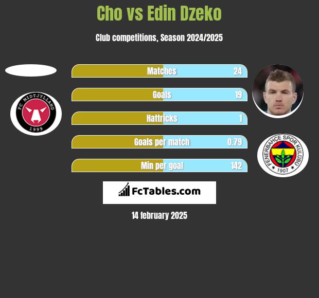 Cho vs Edin Dzeko h2h player stats