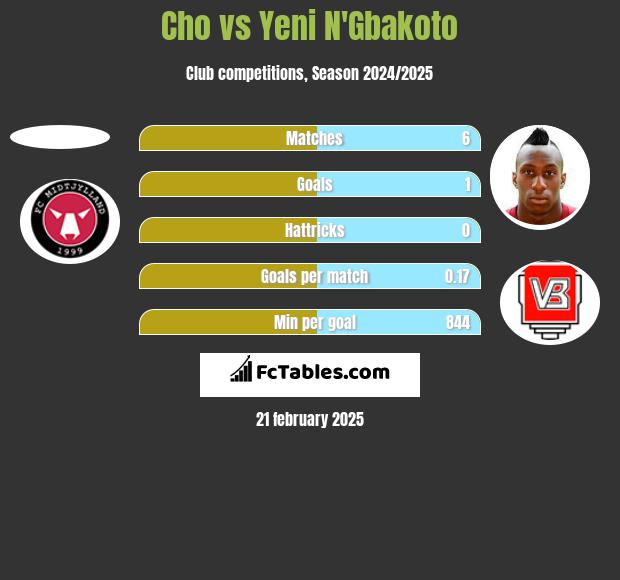 Cho vs Yeni N'Gbakoto h2h player stats