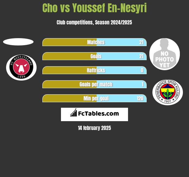 Cho vs Youssef En-Nesyri h2h player stats