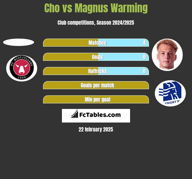 Cho vs Magnus Warming h2h player stats