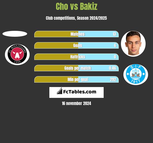 Cho vs Bakiz h2h player stats