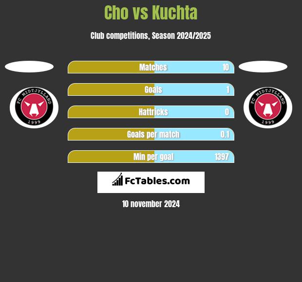 Cho vs Kuchta h2h player stats