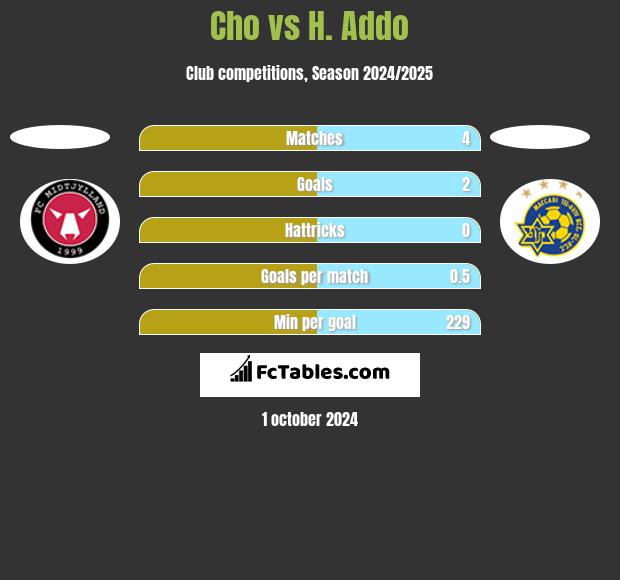 Cho vs H. Addo h2h player stats