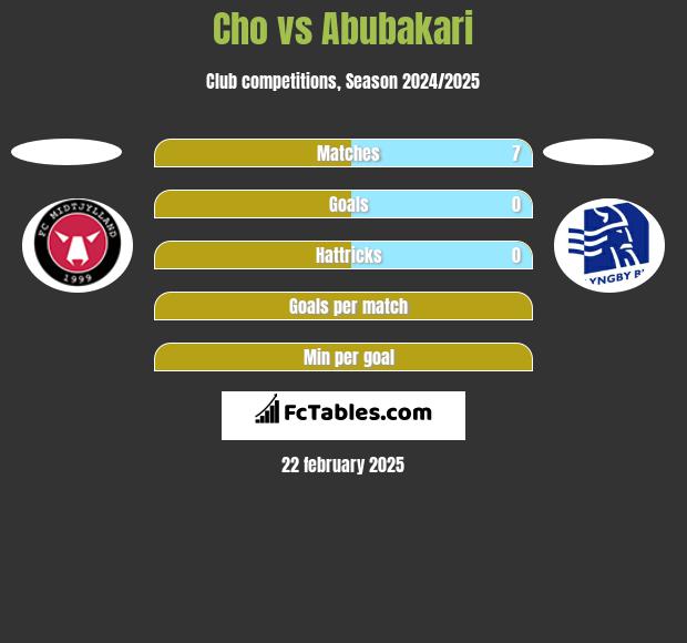 Cho vs Abubakari h2h player stats