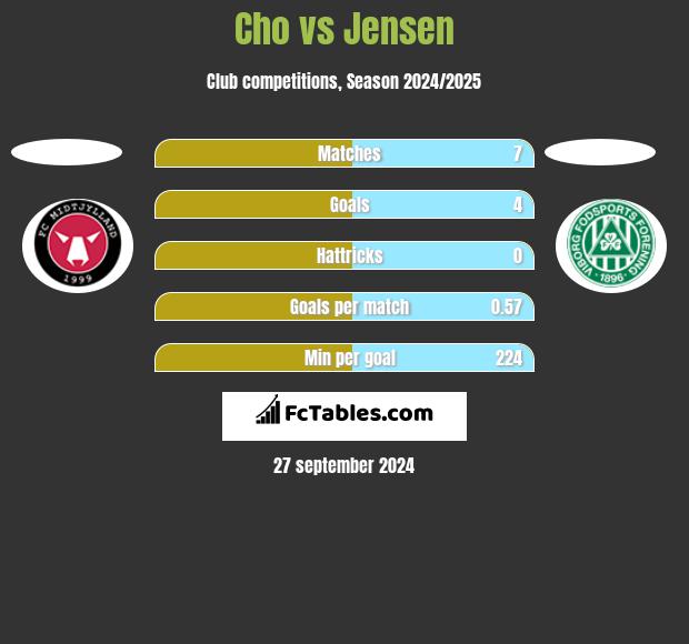 Cho vs Jensen h2h player stats