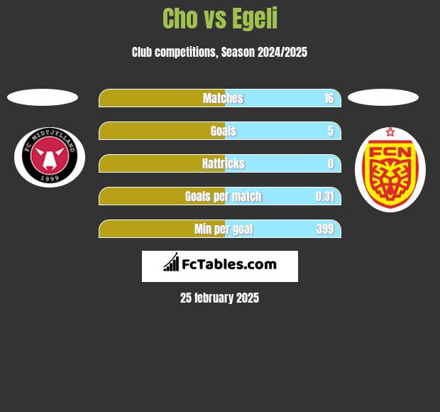 Cho vs Egeli h2h player stats