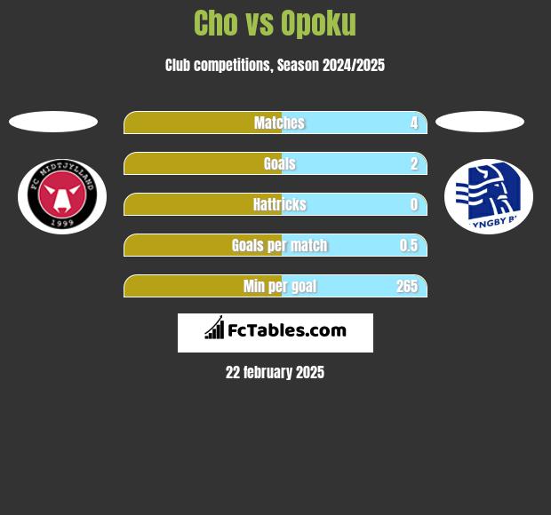 Cho vs Opoku h2h player stats