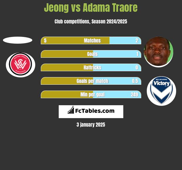 Jeong vs Adama Traore h2h player stats