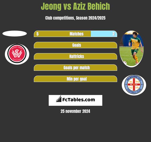 Jeong vs Aziz Behich h2h player stats