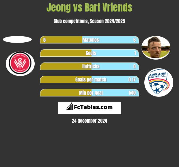 Jeong vs Bart Vriends h2h player stats