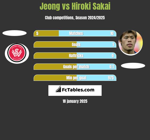 Jeong vs Hiroki Sakai h2h player stats