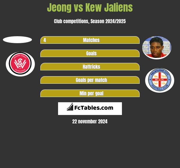 Jeong vs Kew Jaliens h2h player stats