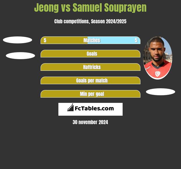 Jeong vs Samuel Souprayen h2h player stats