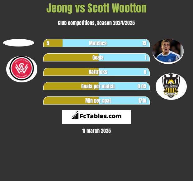 Jeong vs Scott Wootton h2h player stats