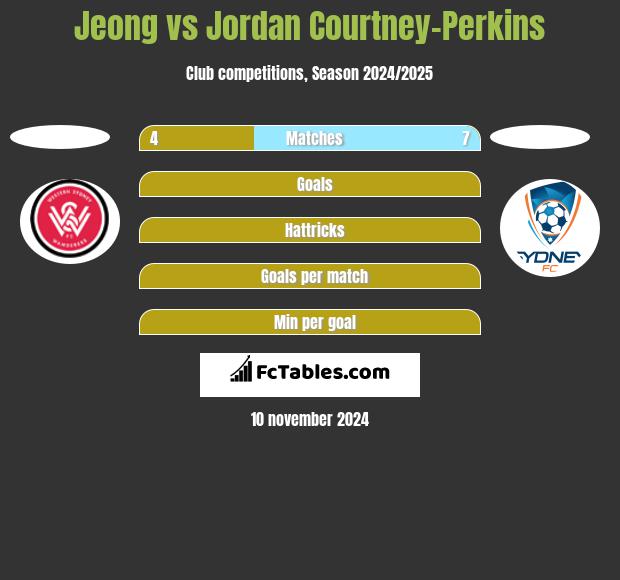 Jeong vs Jordan Courtney-Perkins h2h player stats