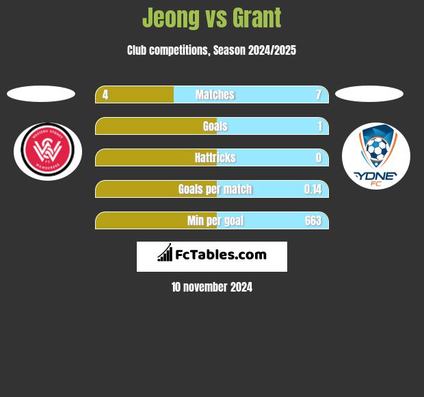 Jeong vs Grant h2h player stats