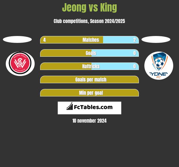 Jeong vs King h2h player stats