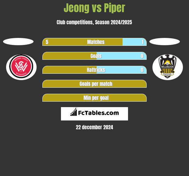 Jeong vs Piper h2h player stats