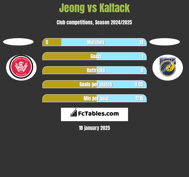 Jeong vs Kaltack h2h player stats