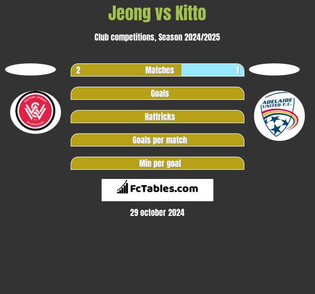 Jeong vs Kitto h2h player stats