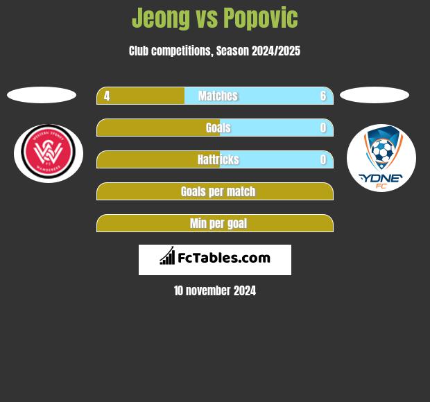 Jeong vs Popovic h2h player stats