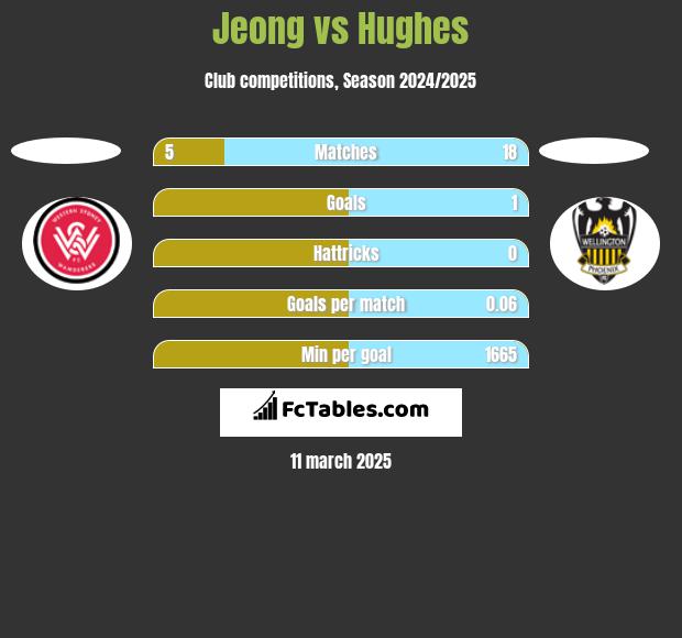 Jeong vs Hughes h2h player stats