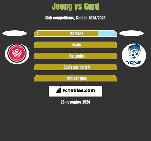 Jeong vs Gurd h2h player stats