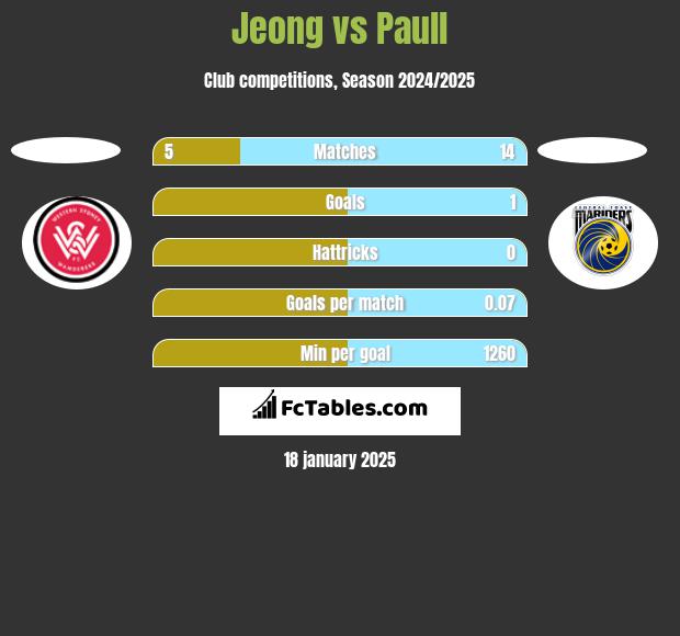 Jeong vs Paull h2h player stats