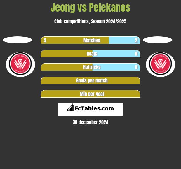 Jeong vs Pelekanos h2h player stats