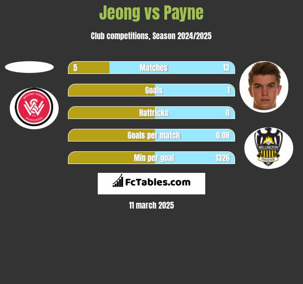 Jeong vs Payne h2h player stats