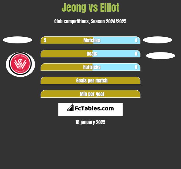 Jeong vs Elliot h2h player stats