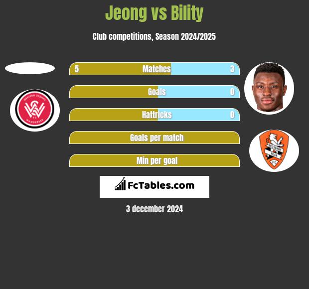 Jeong vs Bility h2h player stats