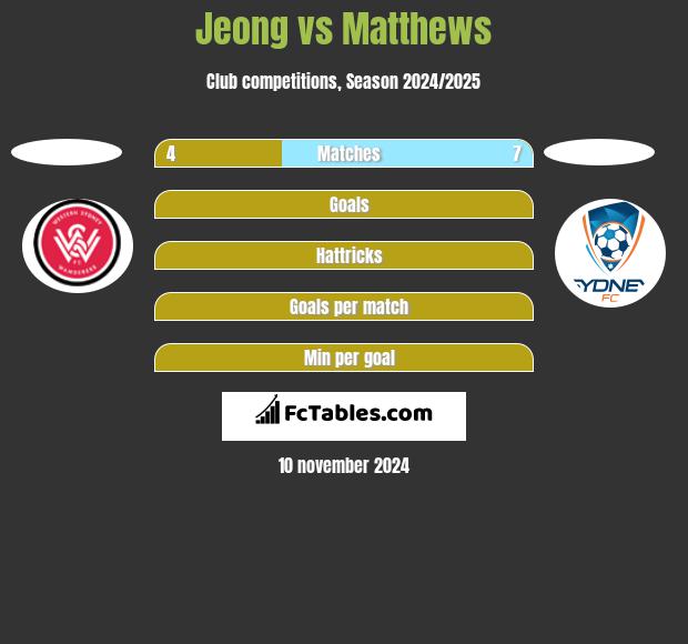 Jeong vs Matthews h2h player stats