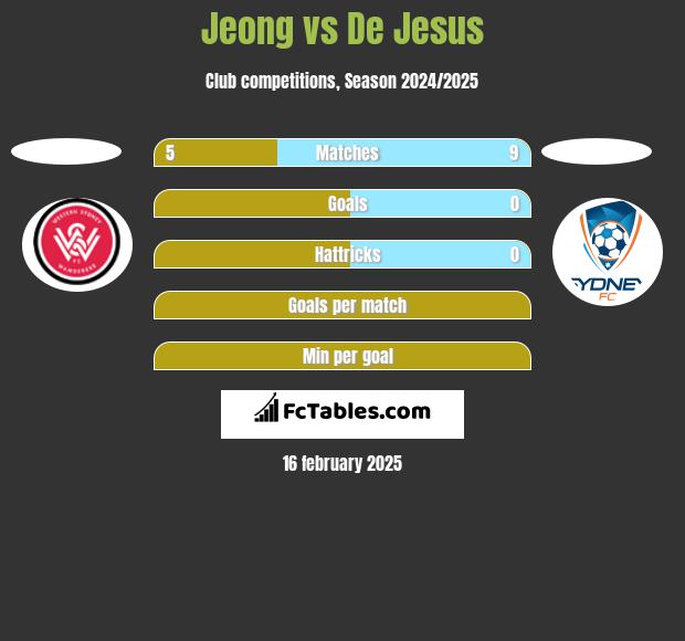 Jeong vs De Jesus h2h player stats