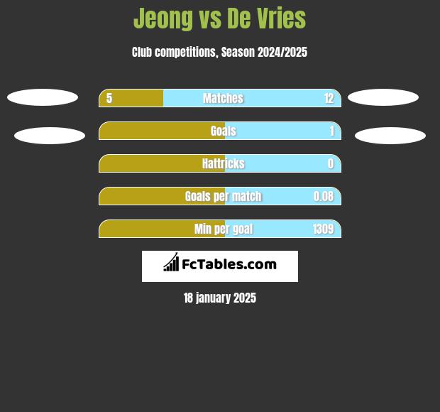 Jeong vs De Vries h2h player stats