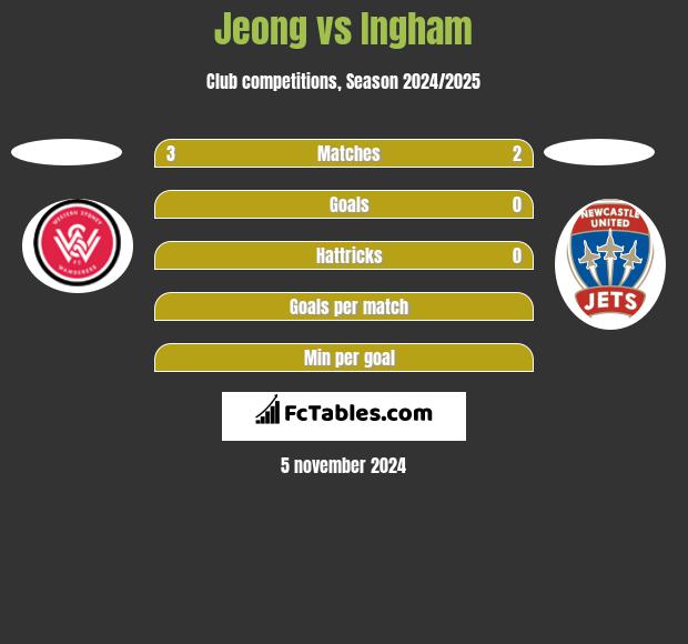 Jeong vs Ingham h2h player stats