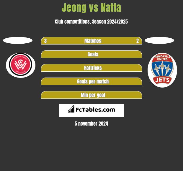 Jeong vs Natta h2h player stats