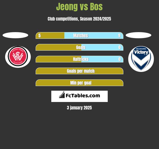 Jeong vs Bos h2h player stats