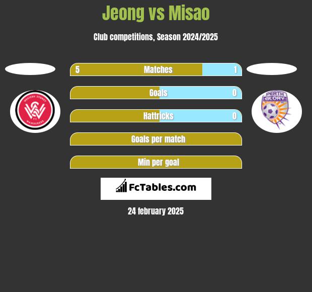 Jeong vs Misao h2h player stats