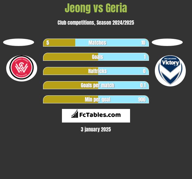 Jeong vs Geria h2h player stats